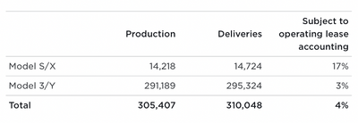 Tesla Delivered A Record High Of 310,000 Units In The First Quarter Of This Year