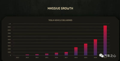 With 6 Super Factories, Production Mania Tesla Online