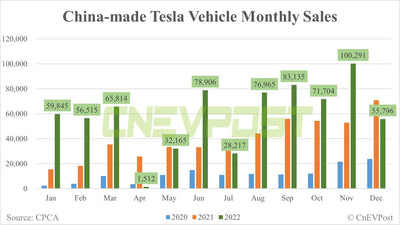 Giga Shanghai Delivers 710,865 Tesla Vehicles in 2022