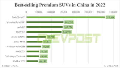 Tesla Model Y is the best-selling premium SUV in China